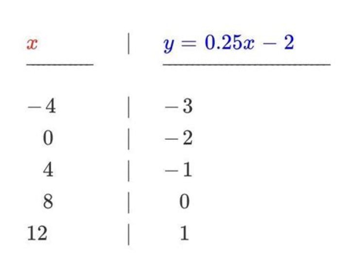 0.25x=2