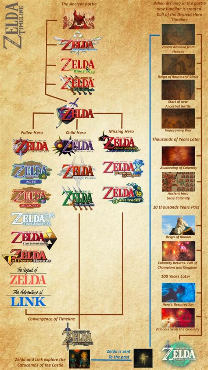 10 Things To Know About The Zelda Timeline