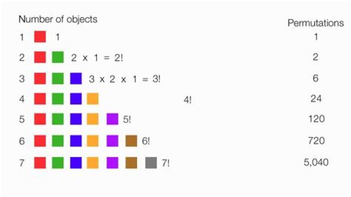 7 Permutations of 3