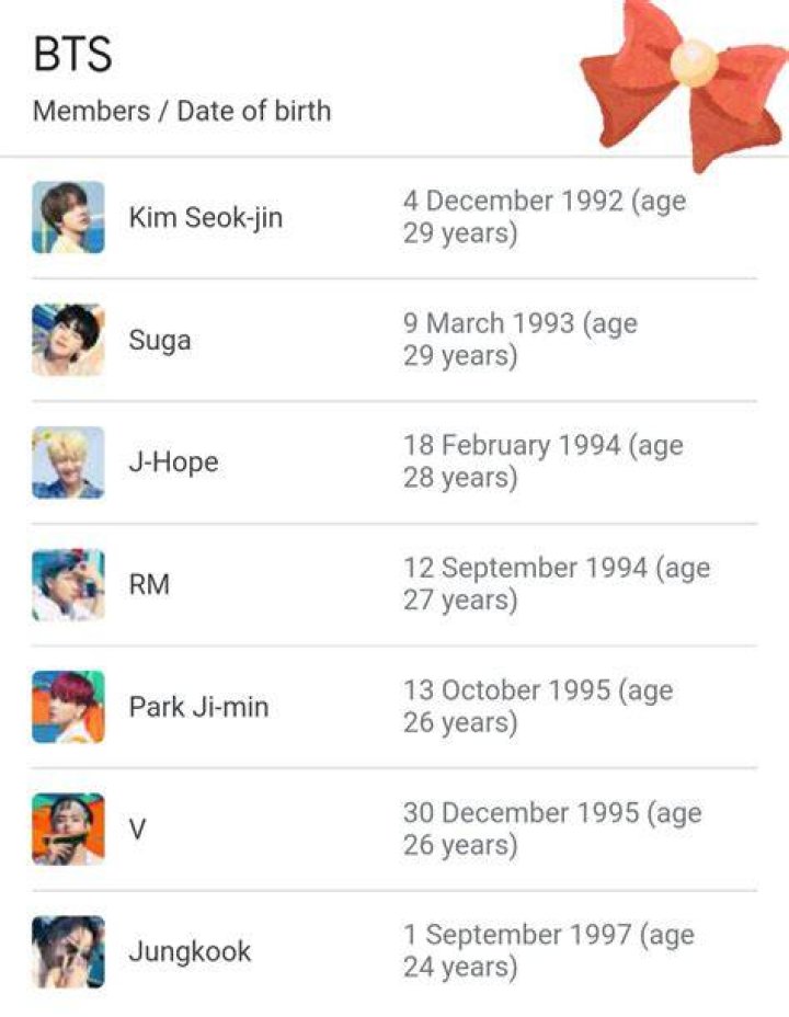 BTS ages