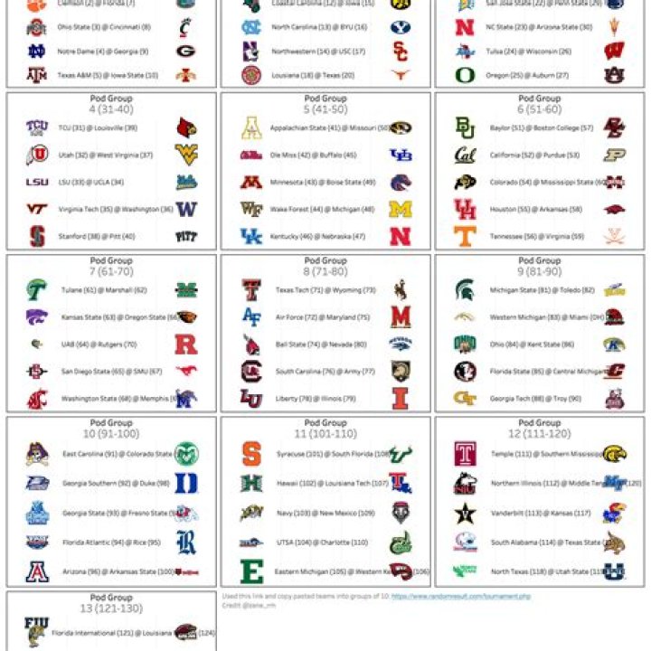 College Football Teams in Alphabetical Order: Listed by School and Team Name