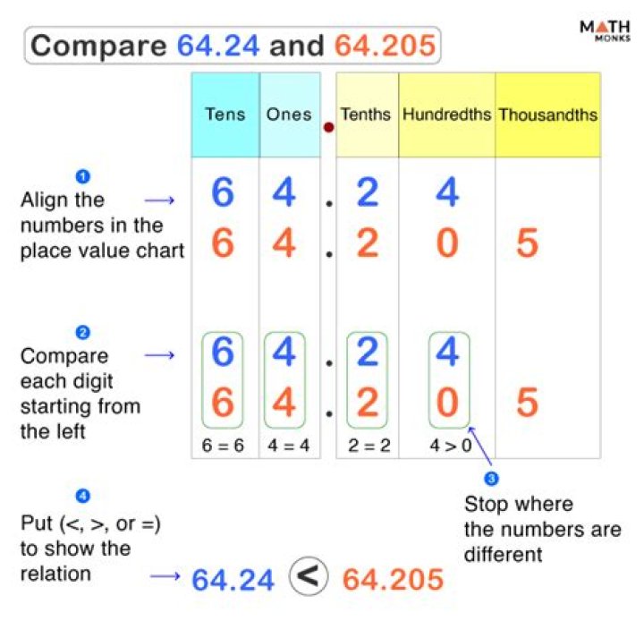 Compare 1 and 5