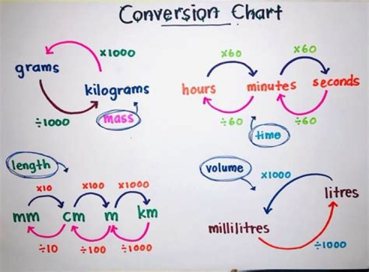 conversion