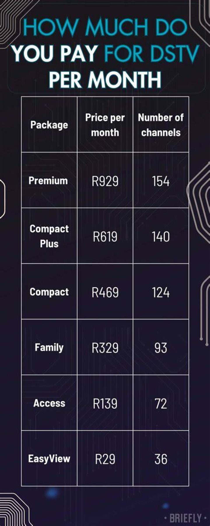 DStv packages with the channels list
