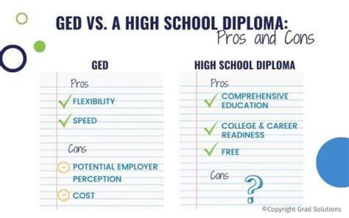 GED full form