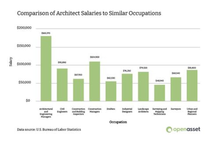 how much do architects earn in south africa how much do architects earn in south africa