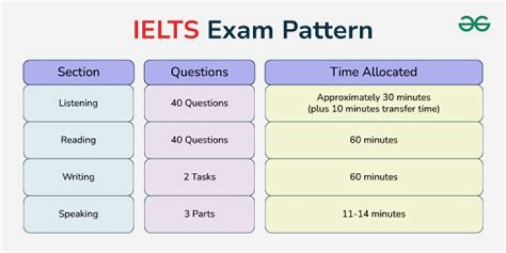 ielts exam