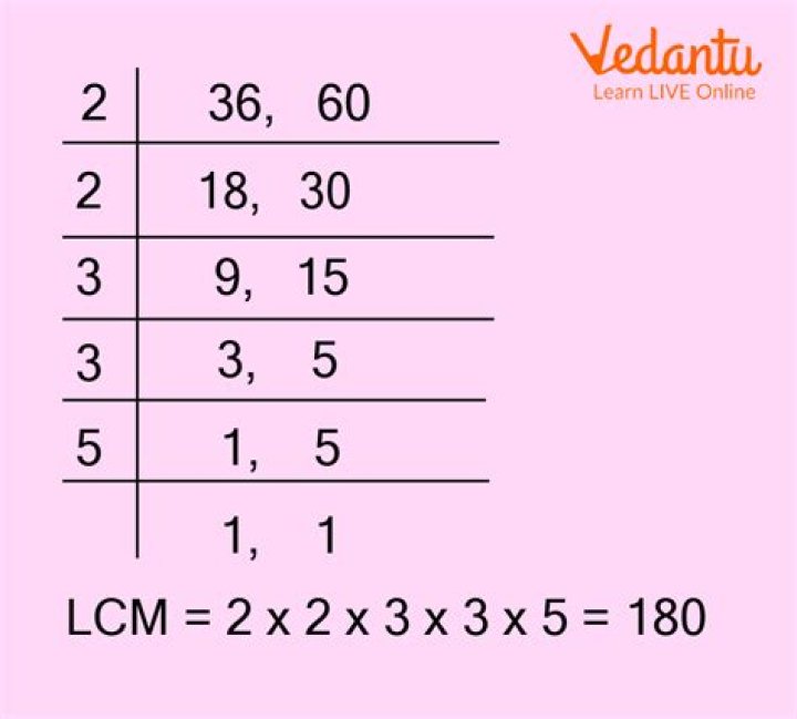 LCM of 56 and 66