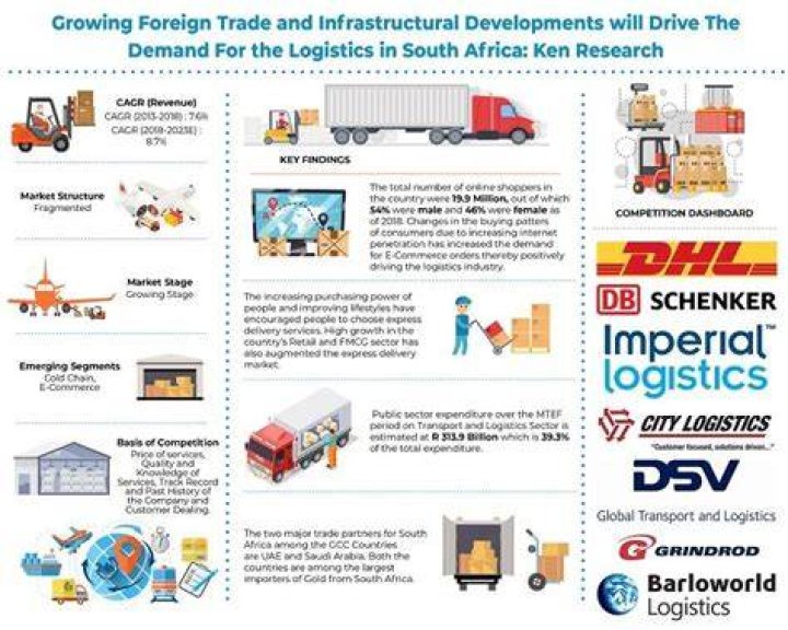 Logistics companies in South Africa Logistics companies in South Africa