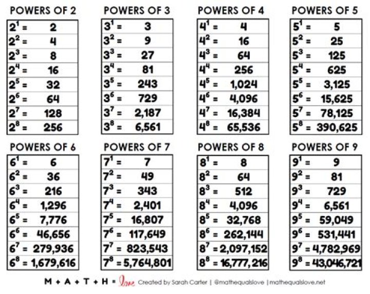 Powers of 3