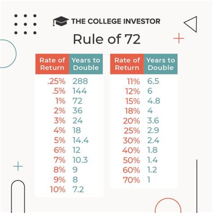 Rule of 72 at 76677196209399%