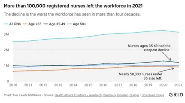 Some 100,000 registered nurses left the workplace due to Covid-19 stresses, according to an earlier report by the National Council of State Boards of Nursing Some 100,000 registered nurses left the workplace due to Covid-19 stresses, according to an earlier report by the National Council of State Boards of Nursing
