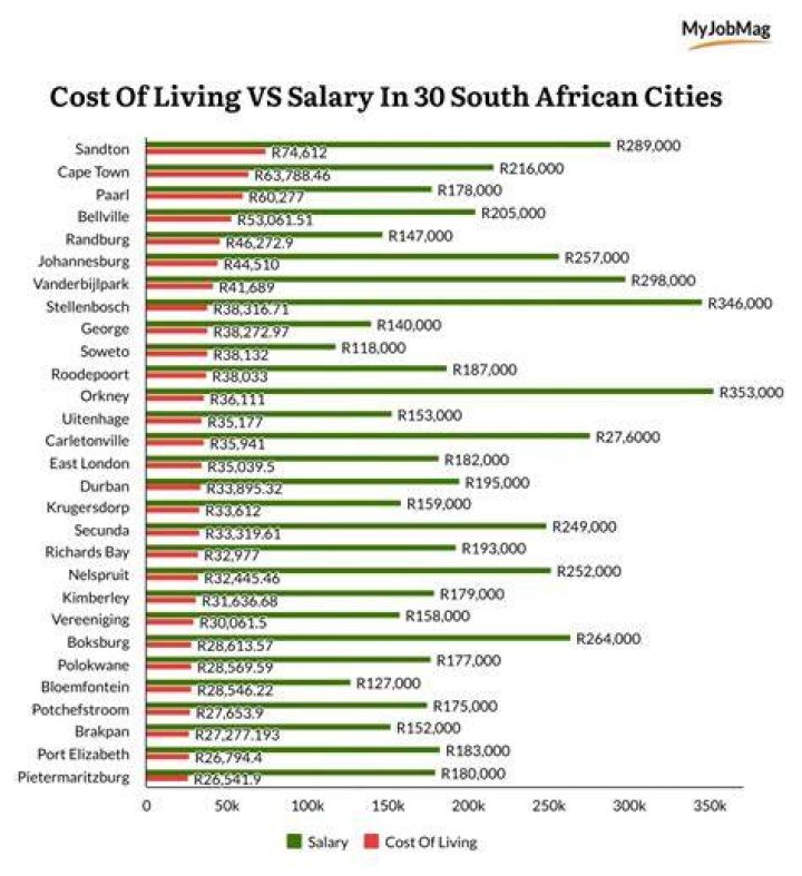 South Africa, Cost of Living, Inflation rate, fuel hikes, South African Reserve Bank South Africa, Cost of Living, Inflation rate, fuel hikes, South African Reserve Bank