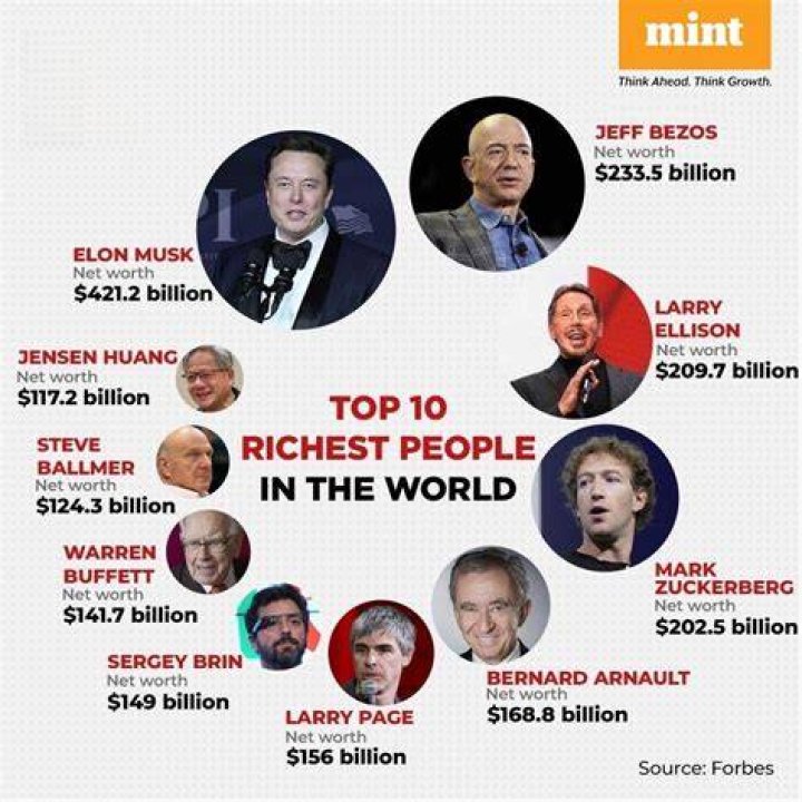 Top 10 richest people in the world Top 10 richest people in the world