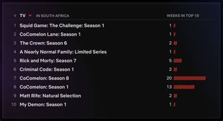 Top 10 South African streamed songs of 2022