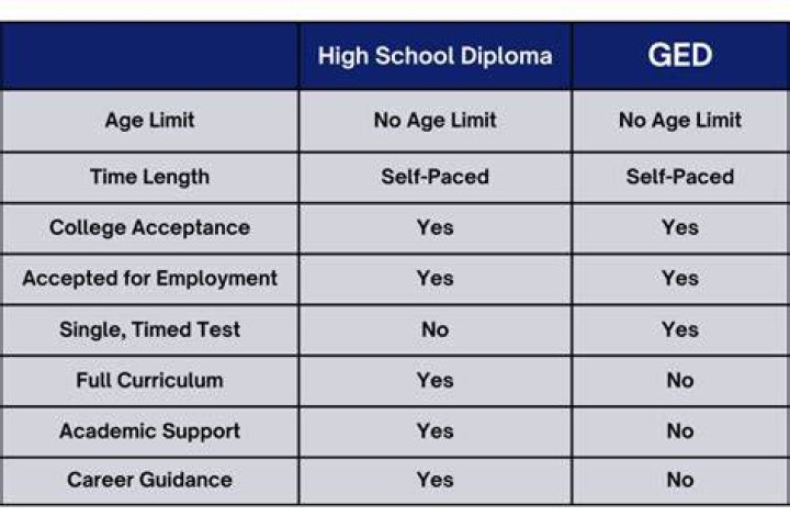 What is a GED qualification?